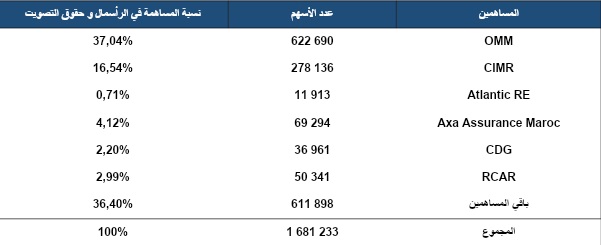 إعلان بقبول مشروع عرض عمومي إجباري للشراء على أسهم شركة CMT